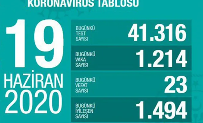 Bakan Koca Covid-19'da son tabloyu paylaştı: Ülke genelinde yeni vaka sayısı azalıyor  