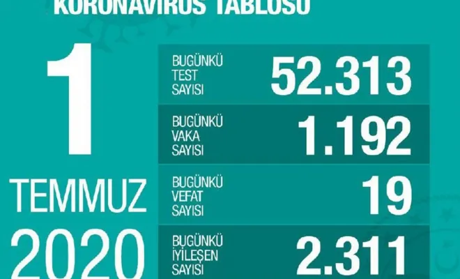 ​Bakan Koca Covid-19'da son tabloyu paylaştı VAKA SAYIMIZ 200 BİNİ GEÇTİ