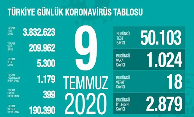 Sağlık Bakanı Fahrettin Koca Yoğun bakım hasta sayımızdaki artış eğilimi yavaşladı