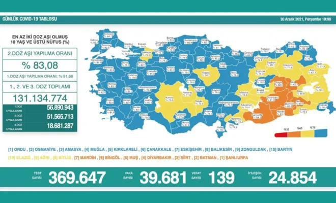Türkiye'de Covid-19 nedeniyle 139 kişi vefat etti, 39 bin 681 yeni vaka tespit edildi.